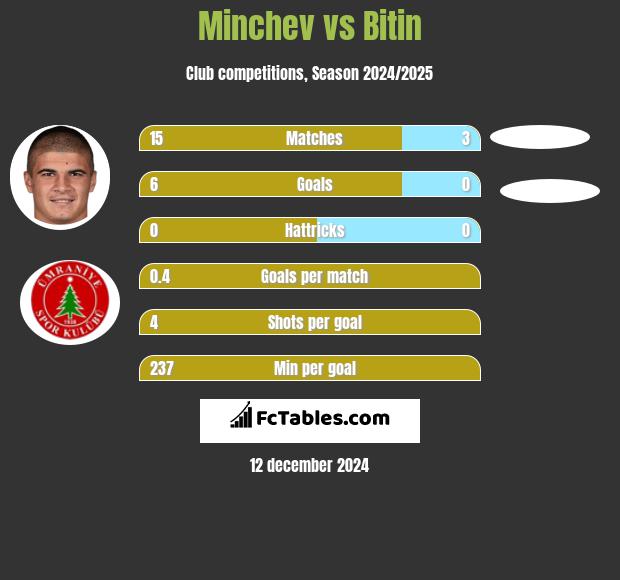 Minchev vs Bitin h2h player stats