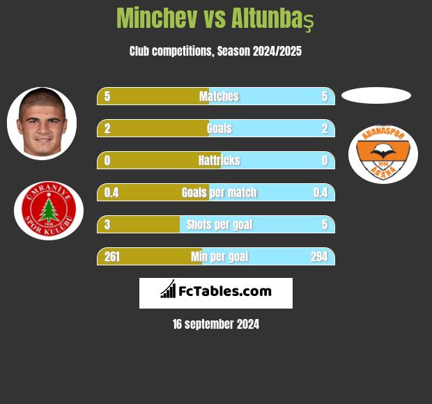 Minchev vs Altunbaş h2h player stats