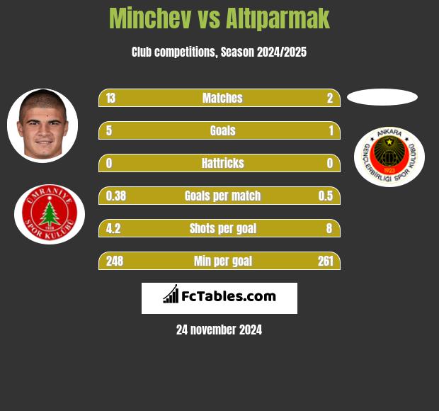 Minchev vs Altıparmak h2h player stats