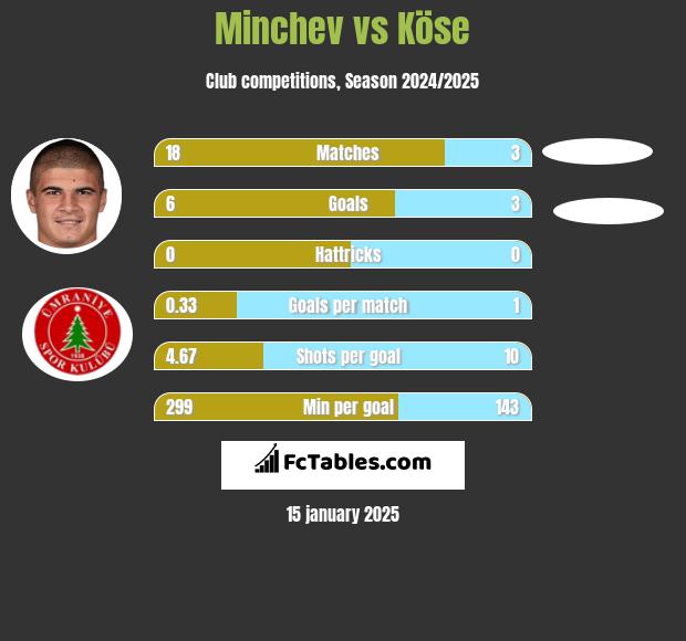 Minchev vs Köse h2h player stats