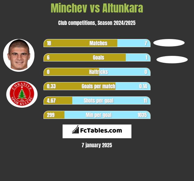 Minchev vs Altunkara h2h player stats