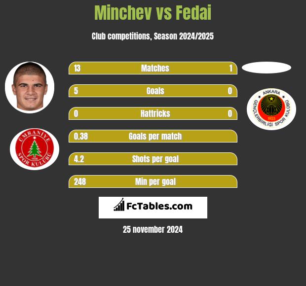 Minchev vs Fedai h2h player stats