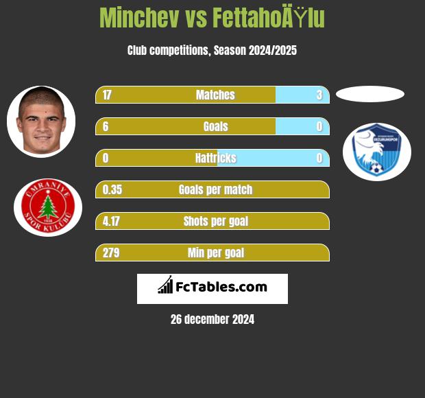 Minchev vs FettahoÄŸlu h2h player stats