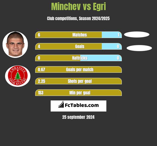 Minchev vs Egri h2h player stats