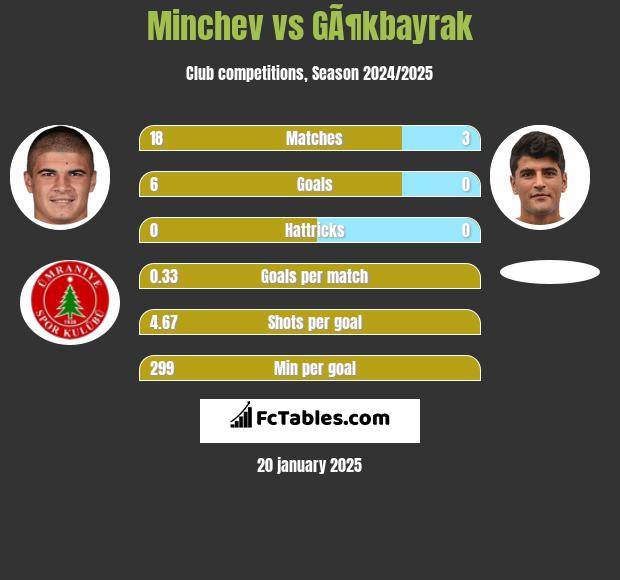 Minchev vs GÃ¶kbayrak h2h player stats