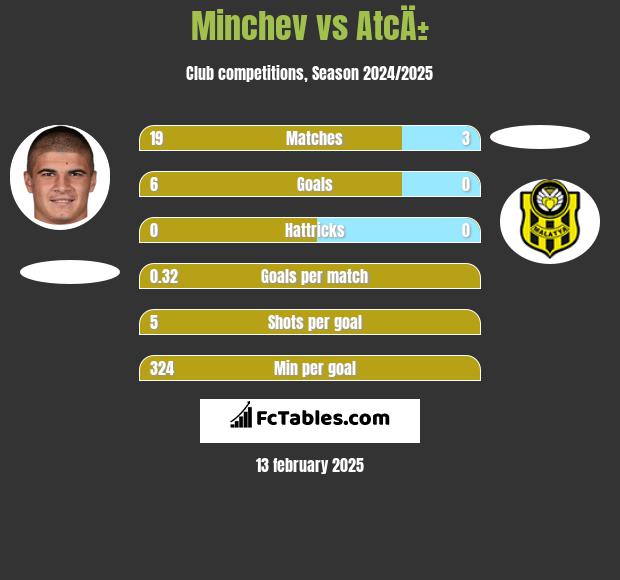 Minchev vs AtcÄ± h2h player stats