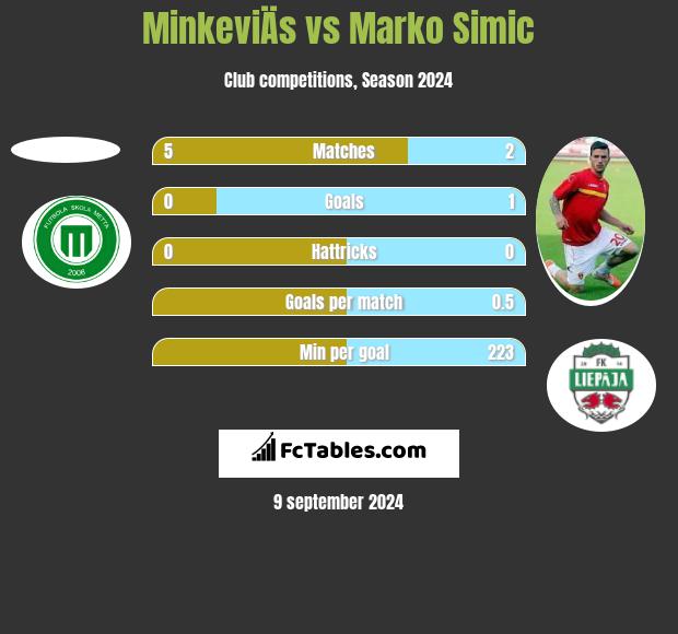 MinkeviÄs vs Marko Simic h2h player stats