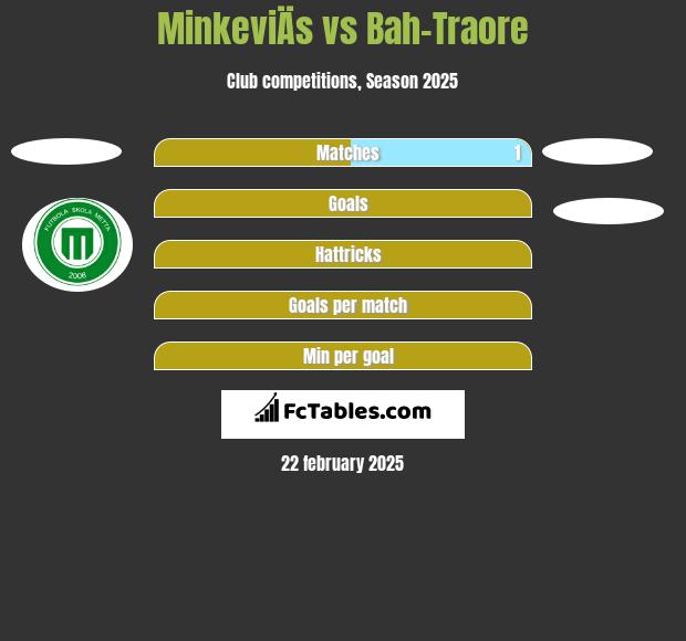 MinkeviÄs vs Bah-Traore h2h player stats