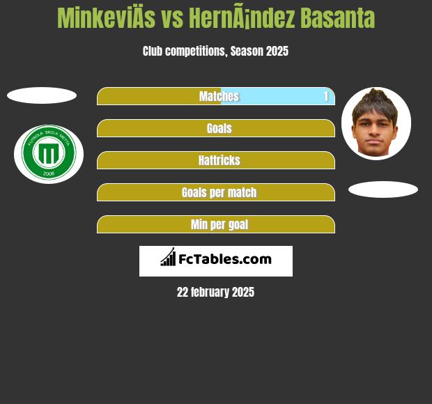 MinkeviÄs vs HernÃ¡ndez Basanta h2h player stats