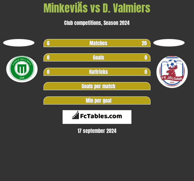 MinkeviÄs vs D. Valmiers h2h player stats