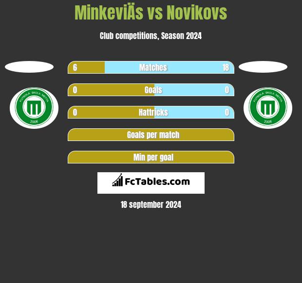 MinkeviÄs vs Novikovs h2h player stats