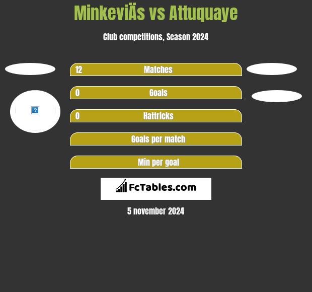 MinkeviÄs vs Attuquaye h2h player stats