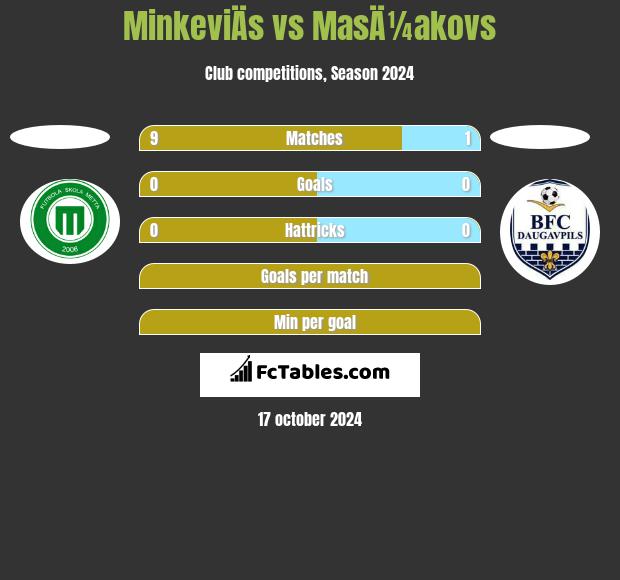 MinkeviÄs vs MasÄ¼akovs h2h player stats