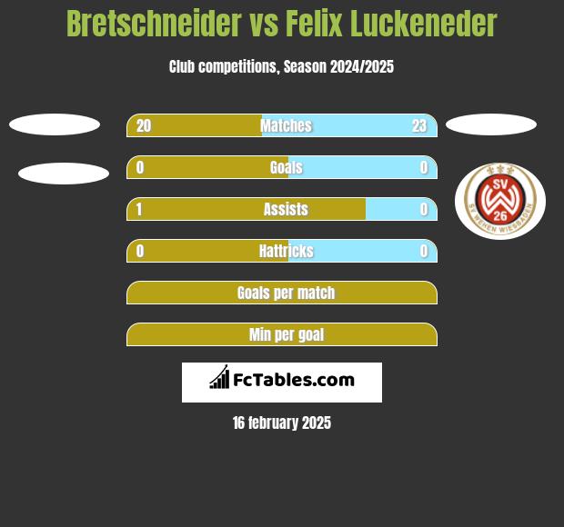 Bretschneider vs Felix Luckeneder h2h player stats