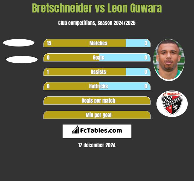 Bretschneider vs Leon Guwara h2h player stats