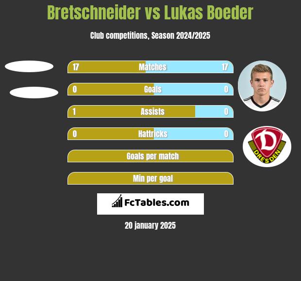 Bretschneider vs Lukas Boeder h2h player stats