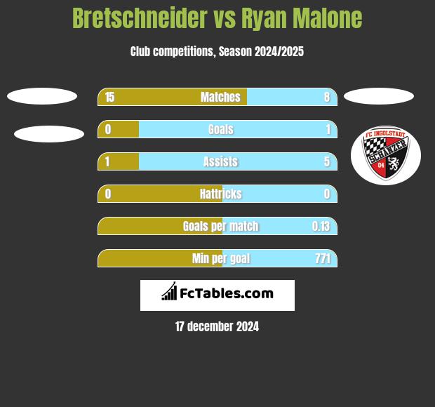 Bretschneider vs Ryan Malone h2h player stats