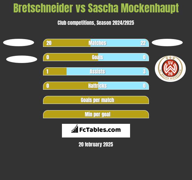 Bretschneider vs Sascha Mockenhaupt h2h player stats