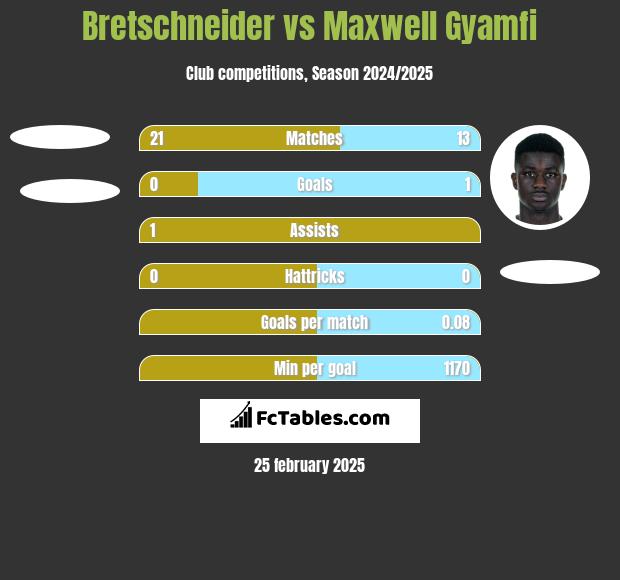 Bretschneider vs Maxwell Gyamfi h2h player stats