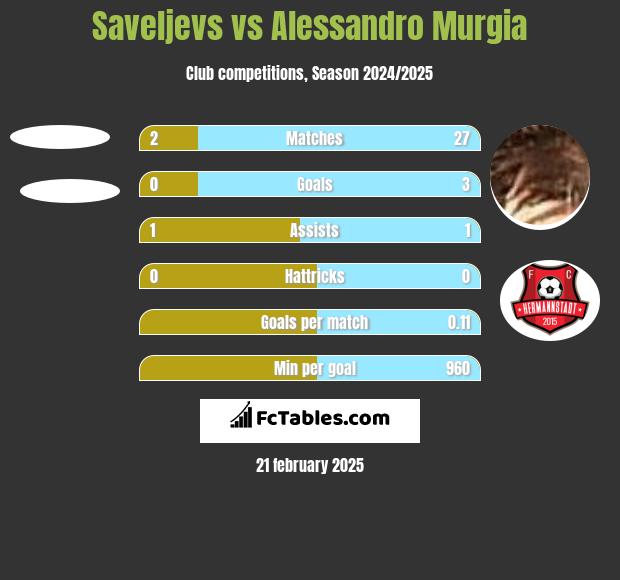 Saveljevs vs Alessandro Murgia h2h player stats