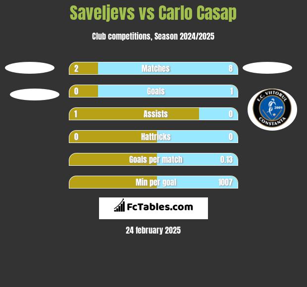 Saveljevs vs Carlo Casap h2h player stats