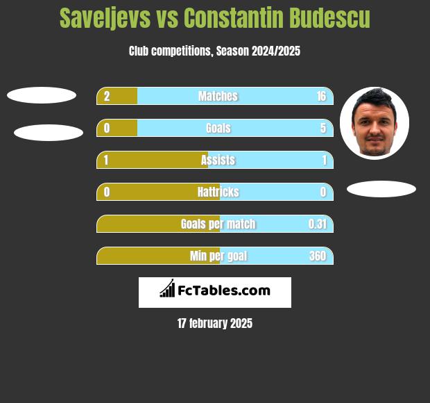 Saveljevs vs Constantin Budescu h2h player stats