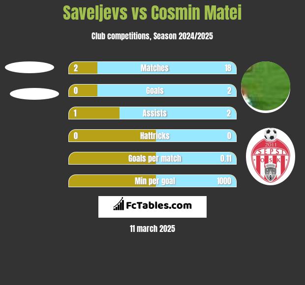 Saveljevs vs Cosmin Matei h2h player stats