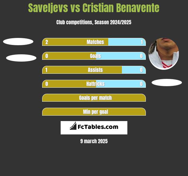 Saveljevs vs Cristian Benavente h2h player stats