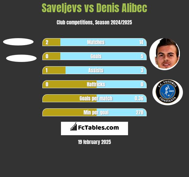 Saveljevs vs Denis Alibec h2h player stats