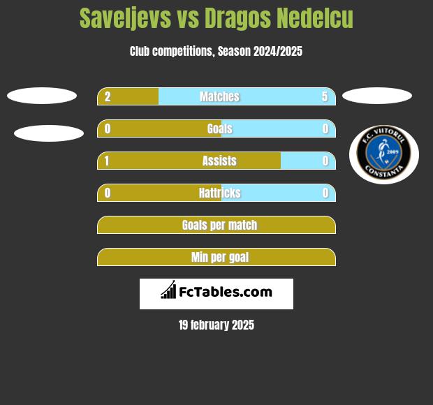 Saveljevs vs Dragos Nedelcu h2h player stats