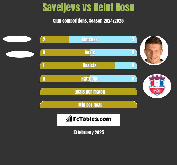 Saveljevs vs Nelut Rosu h2h player stats