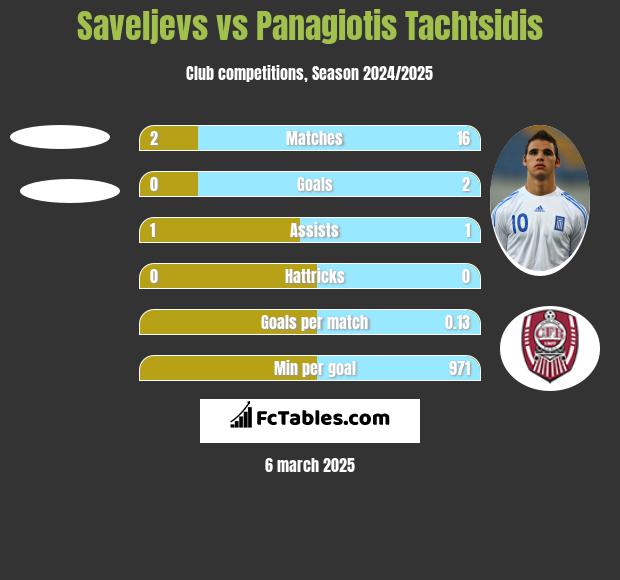 Saveljevs vs Panagiotis Tachtsidis h2h player stats