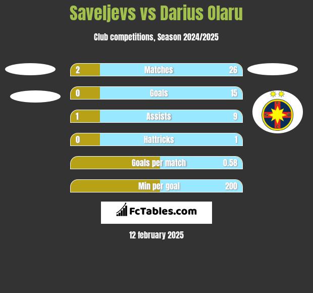 Saveljevs vs Darius Olaru h2h player stats