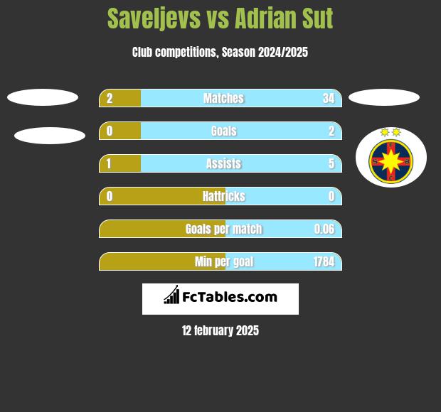 Saveljevs vs Adrian Sut h2h player stats