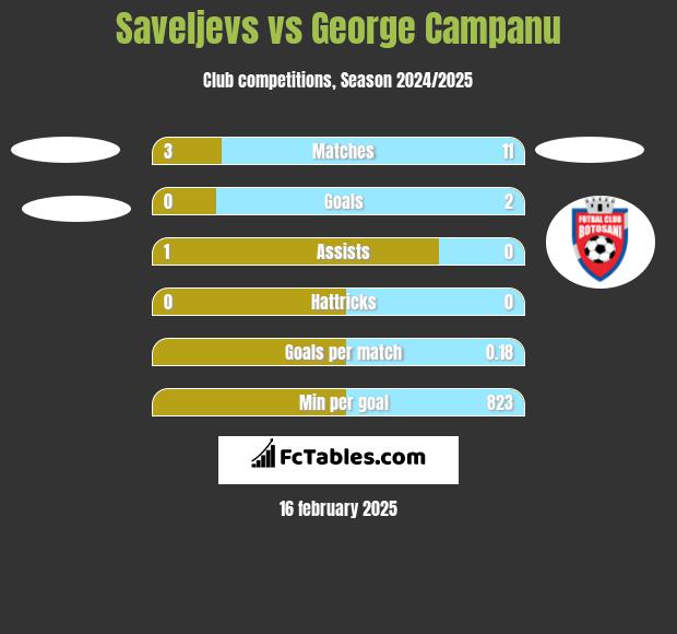 Saveljevs vs George Campanu h2h player stats