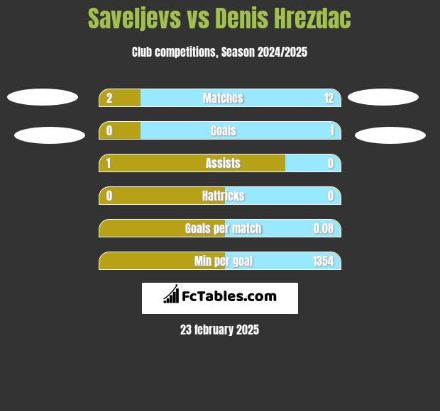 Saveljevs vs Denis Hrezdac h2h player stats