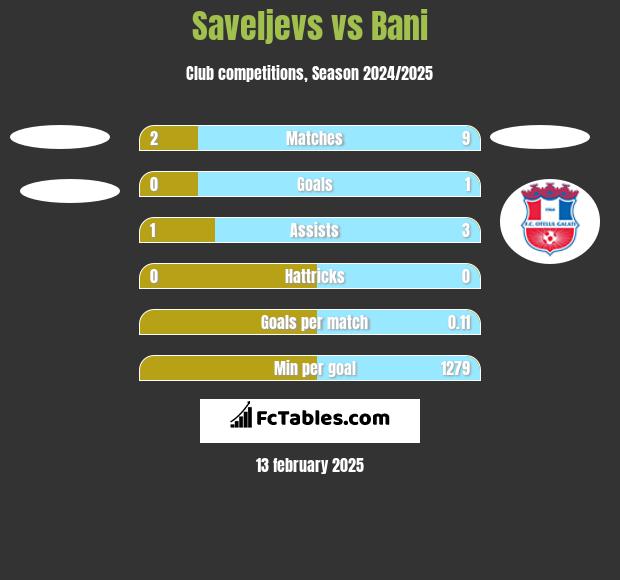 Saveljevs vs Bani h2h player stats