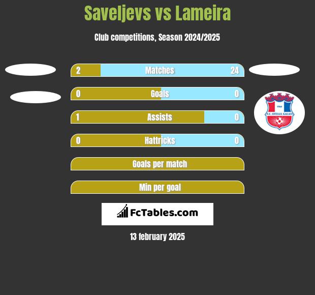 Saveljevs vs Lameira h2h player stats