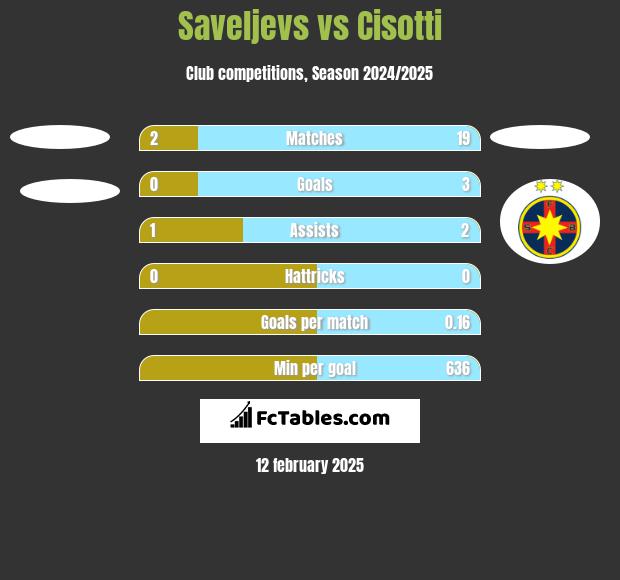 Saveljevs vs Cisotti h2h player stats