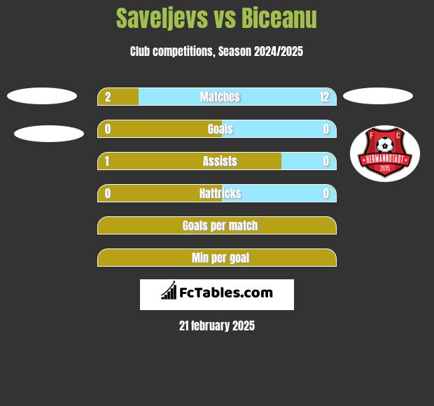 Saveljevs vs Biceanu h2h player stats