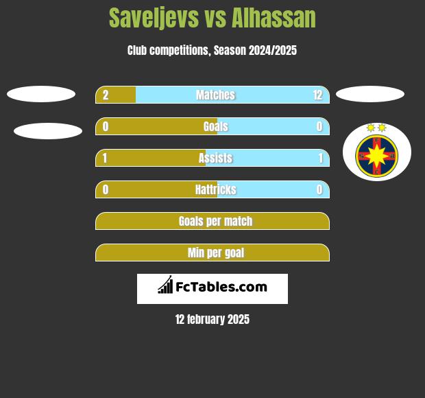 Saveljevs vs Alhassan h2h player stats