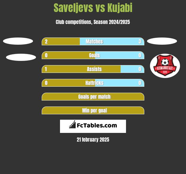 Saveljevs vs Kujabi h2h player stats