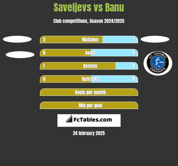 Saveljevs vs Banu h2h player stats