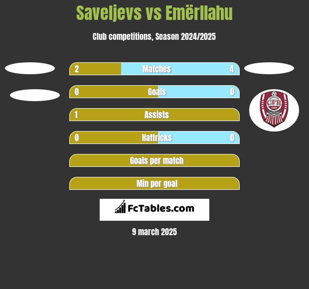 Saveljevs vs Emërllahu h2h player stats