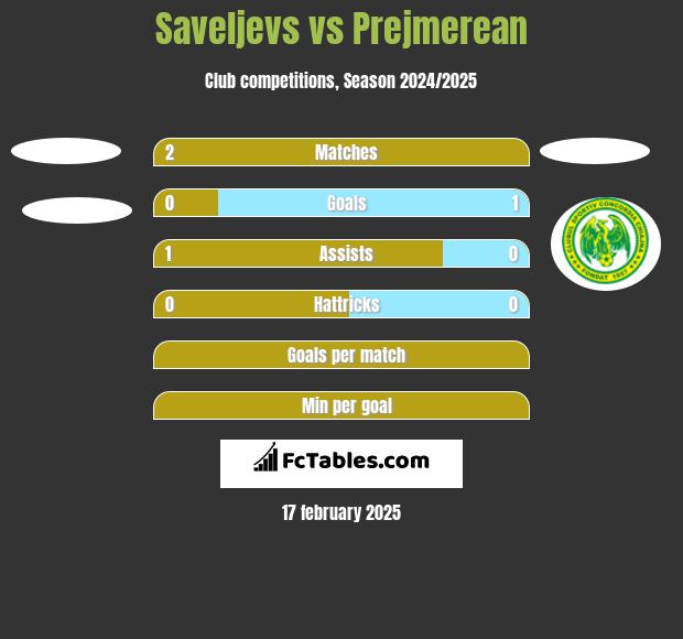 Saveljevs vs Prejmerean h2h player stats