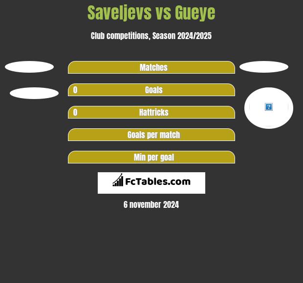 Saveljevs vs Gueye h2h player stats