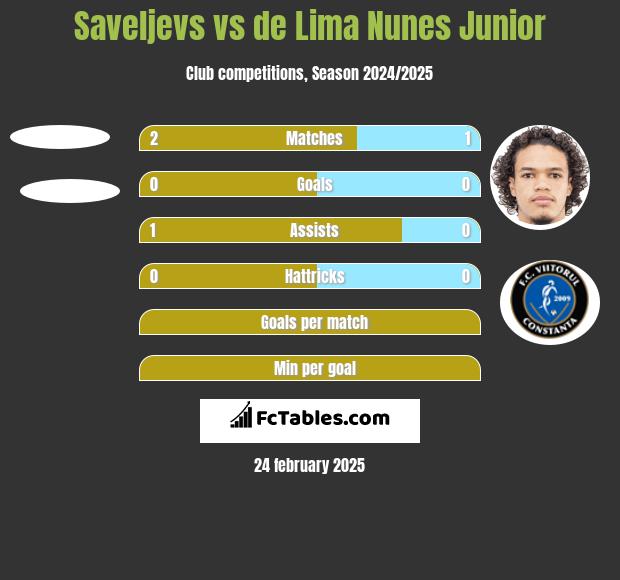 Saveljevs vs de Lima Nunes Junior h2h player stats