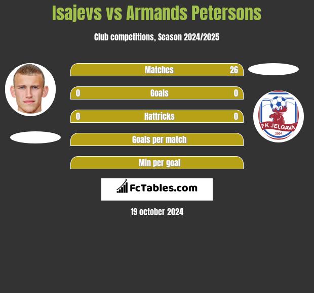 Isajevs vs Armands Petersons h2h player stats