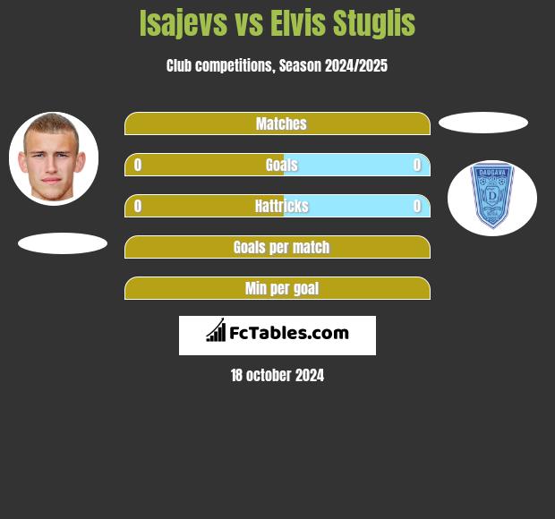 Isajevs vs Elvis Stuglis h2h player stats