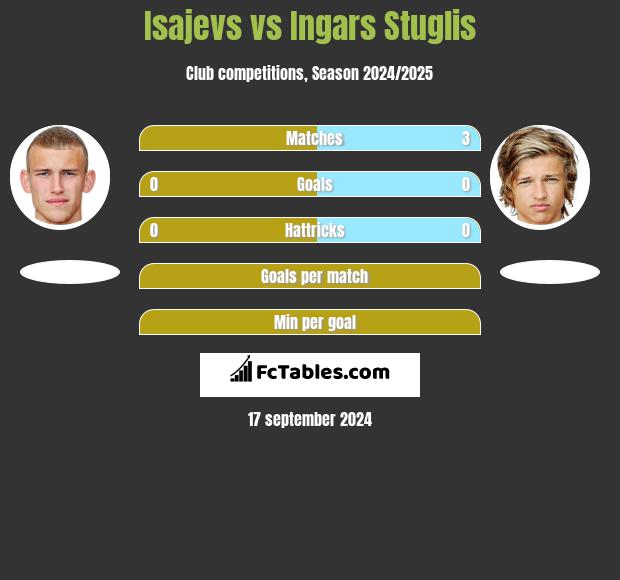 Isajevs vs Ingars Stuglis h2h player stats